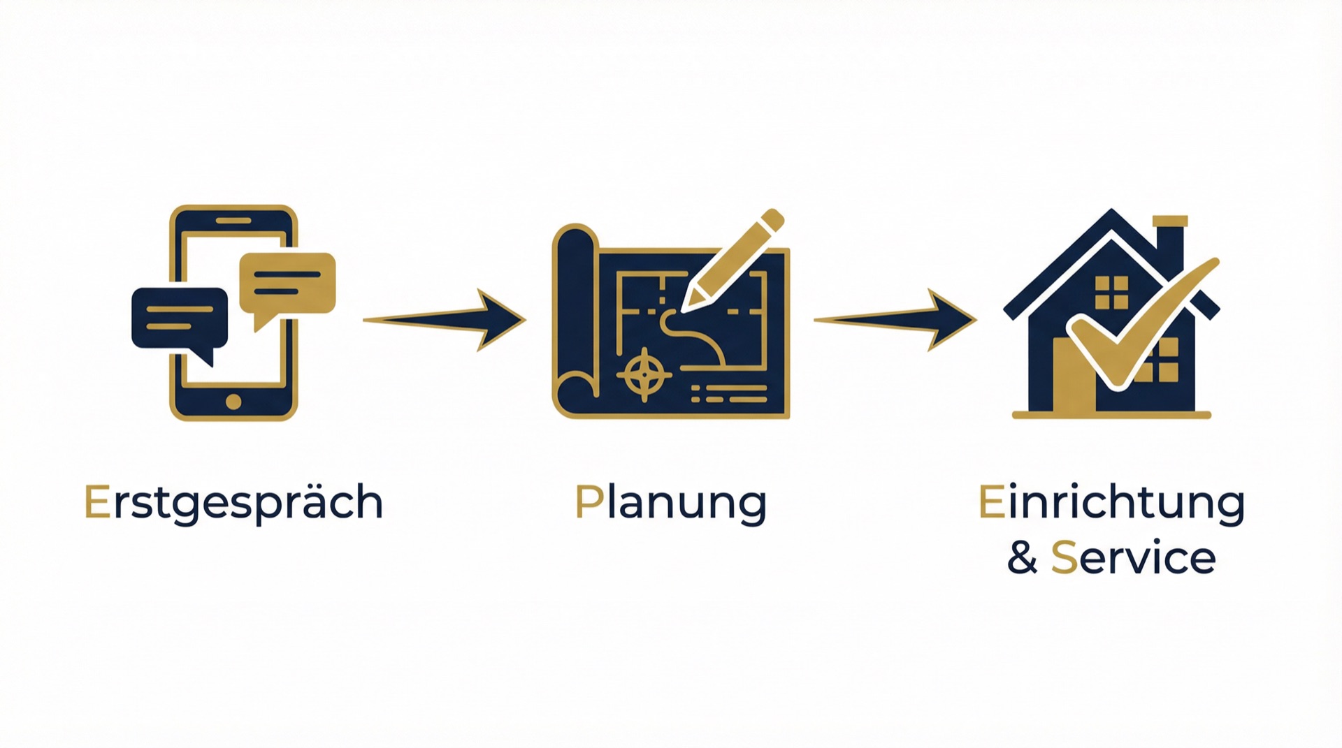 3 Schritte: Erstgespr&auml;ch, Planung, Einrichtung & Service